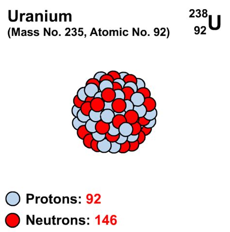 uranium 238 protons.